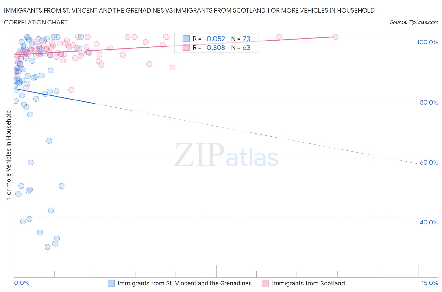 Immigrants from St. Vincent and the Grenadines vs Immigrants from Scotland 1 or more Vehicles in Household