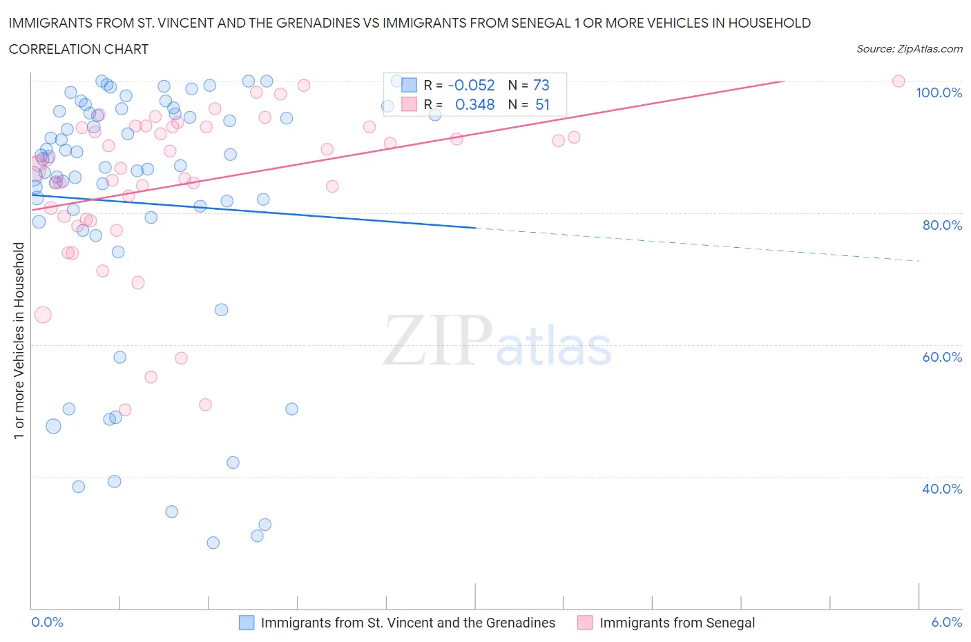 Immigrants from St. Vincent and the Grenadines vs Immigrants from Senegal 1 or more Vehicles in Household