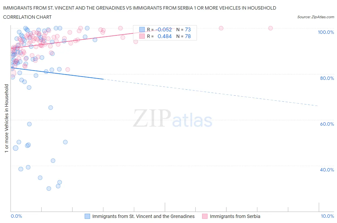 Immigrants from St. Vincent and the Grenadines vs Immigrants from Serbia 1 or more Vehicles in Household