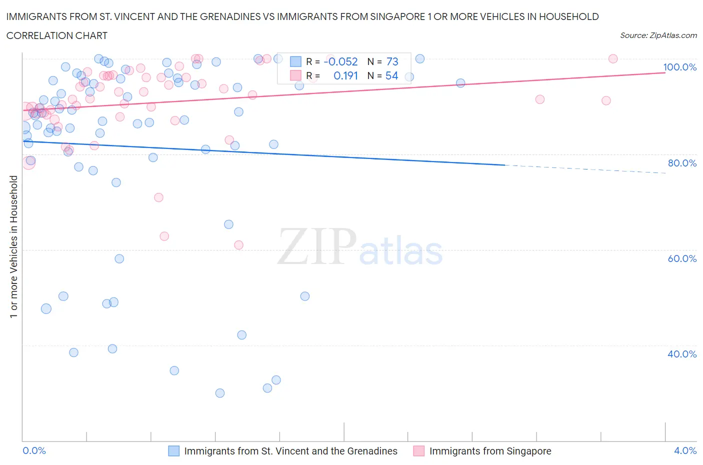 Immigrants from St. Vincent and the Grenadines vs Immigrants from Singapore 1 or more Vehicles in Household