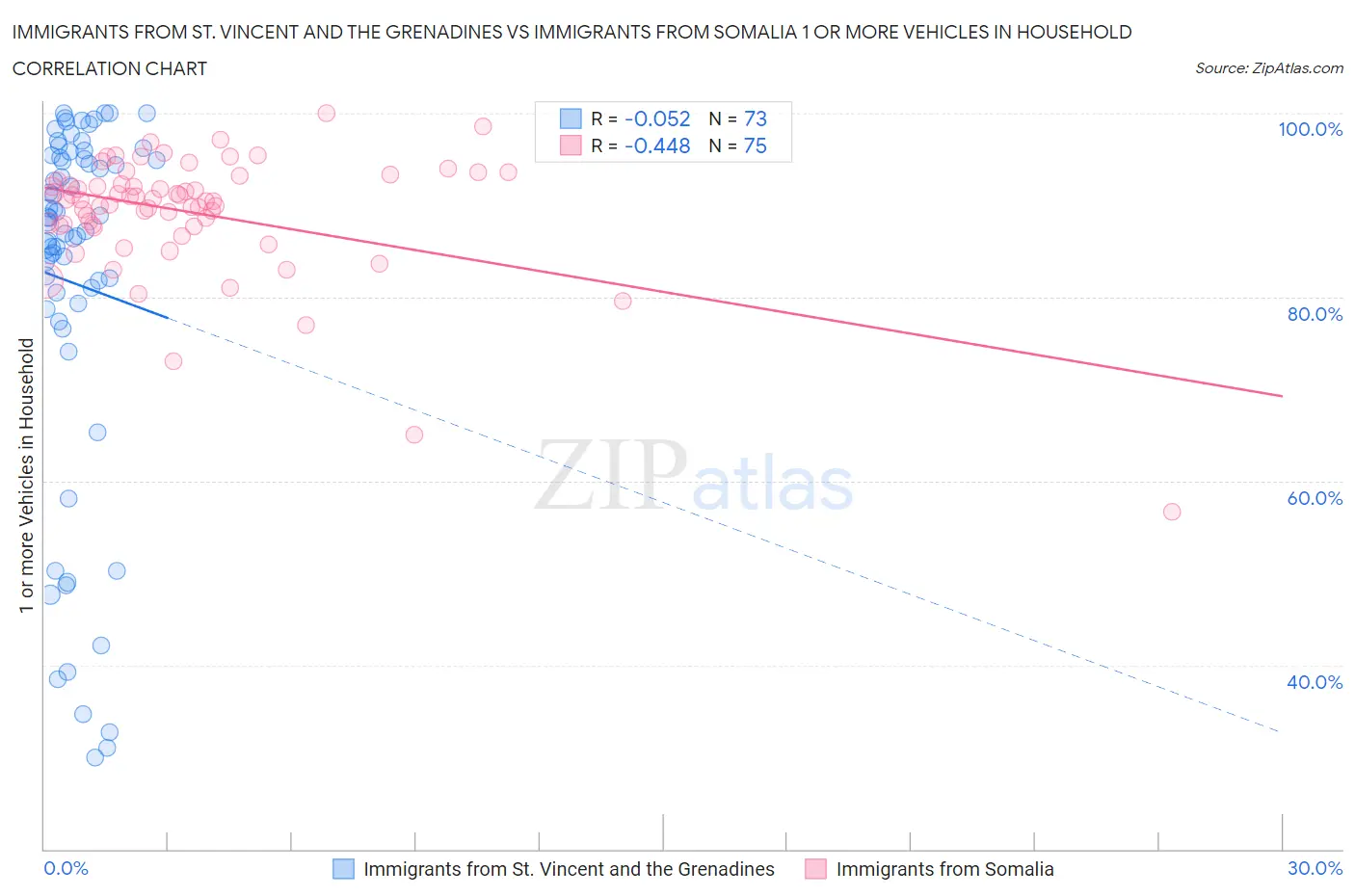 Immigrants from St. Vincent and the Grenadines vs Immigrants from Somalia 1 or more Vehicles in Household