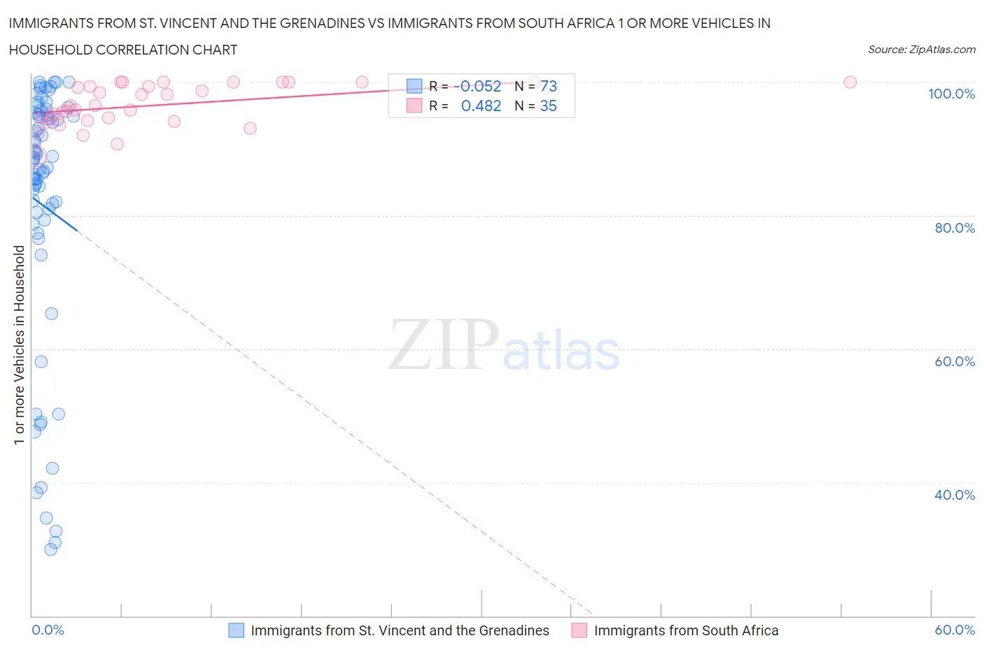 Immigrants from St. Vincent and the Grenadines vs Immigrants from South Africa 1 or more Vehicles in Household