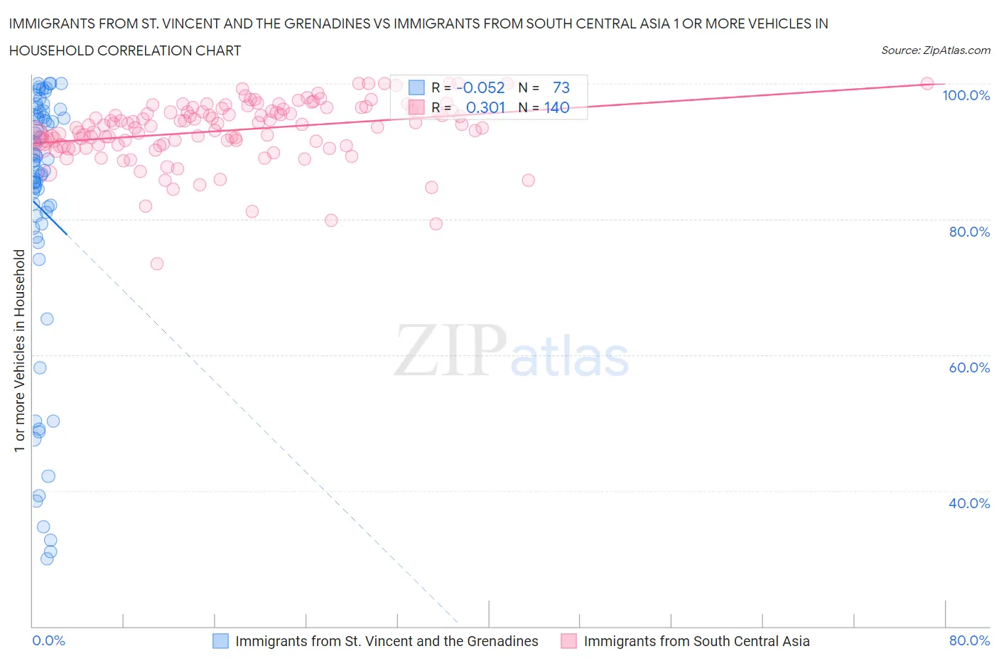 Immigrants from St. Vincent and the Grenadines vs Immigrants from South Central Asia 1 or more Vehicles in Household