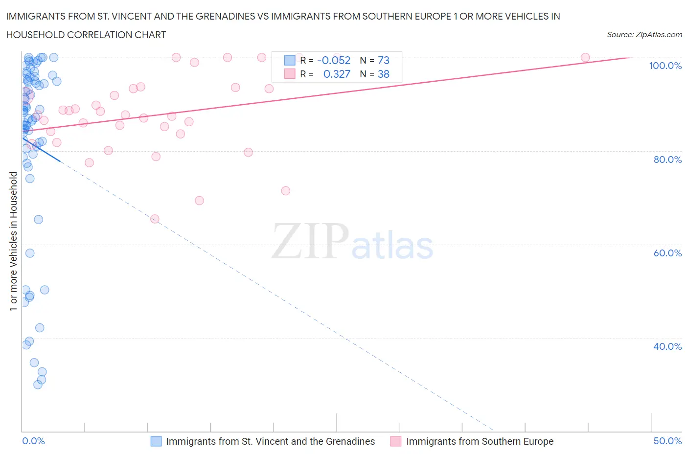 Immigrants from St. Vincent and the Grenadines vs Immigrants from Southern Europe 1 or more Vehicles in Household