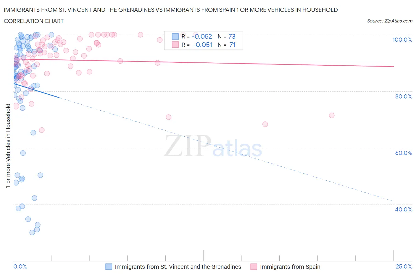 Immigrants from St. Vincent and the Grenadines vs Immigrants from Spain 1 or more Vehicles in Household