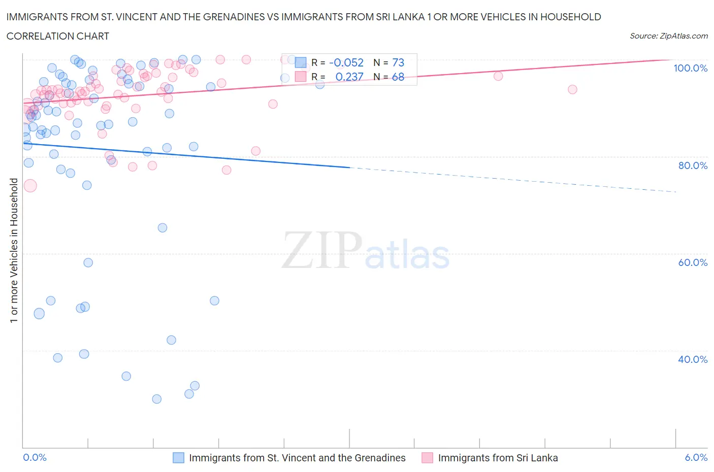 Immigrants from St. Vincent and the Grenadines vs Immigrants from Sri Lanka 1 or more Vehicles in Household