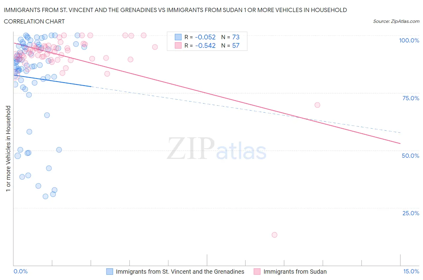 Immigrants from St. Vincent and the Grenadines vs Immigrants from Sudan 1 or more Vehicles in Household