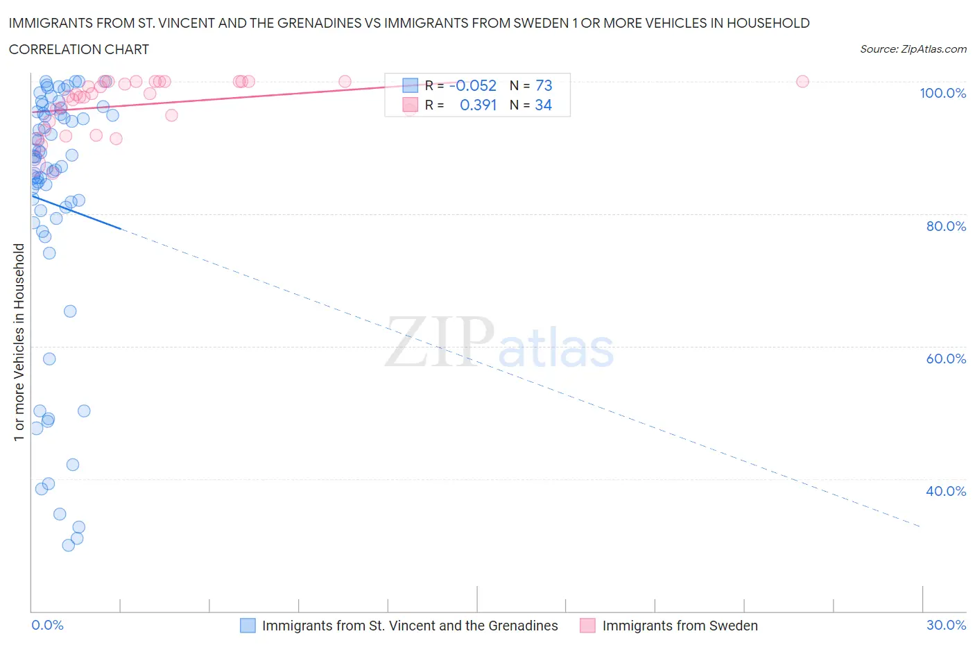 Immigrants from St. Vincent and the Grenadines vs Immigrants from Sweden 1 or more Vehicles in Household