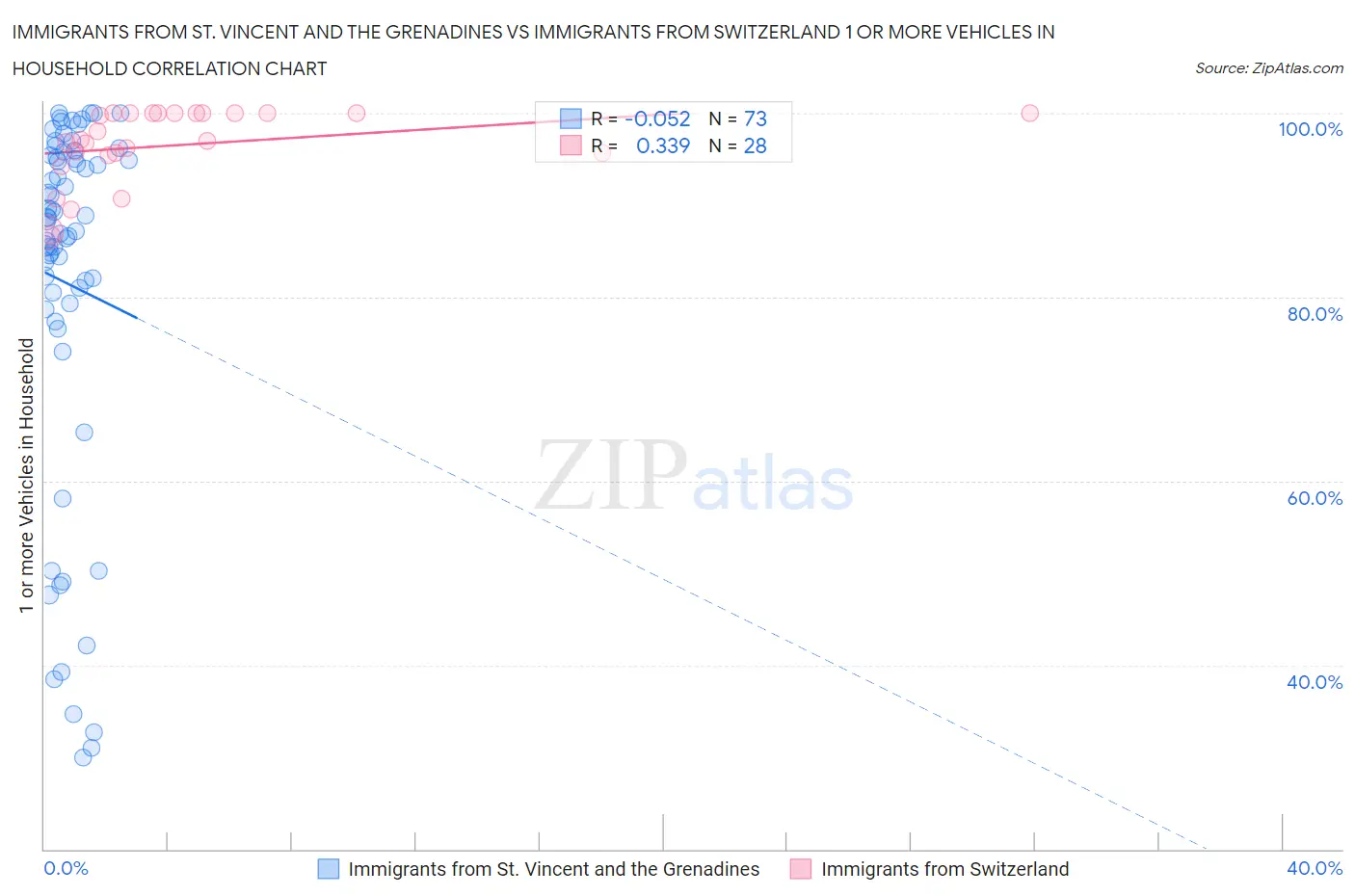Immigrants from St. Vincent and the Grenadines vs Immigrants from Switzerland 1 or more Vehicles in Household