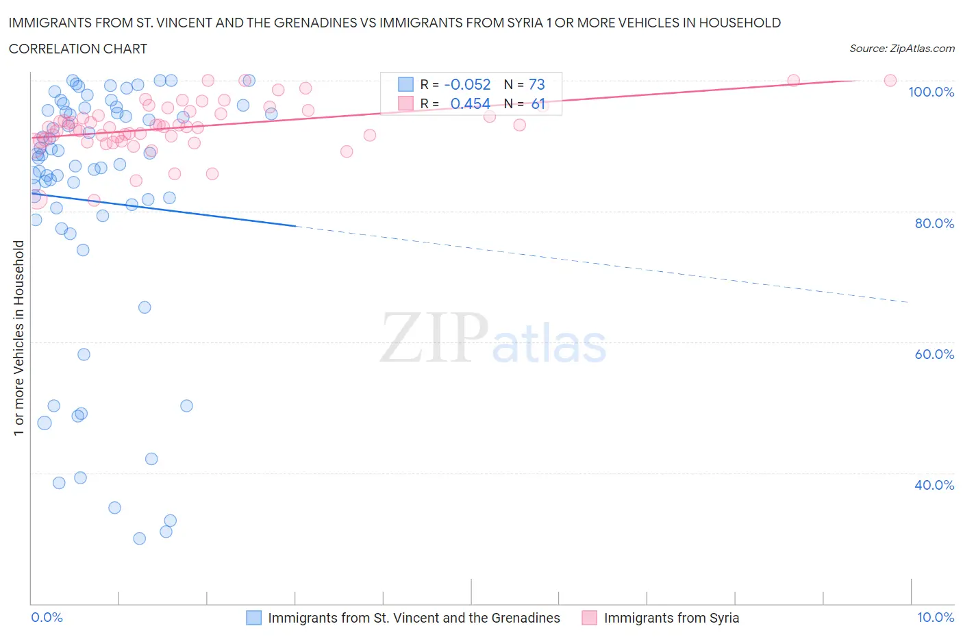 Immigrants from St. Vincent and the Grenadines vs Immigrants from Syria 1 or more Vehicles in Household