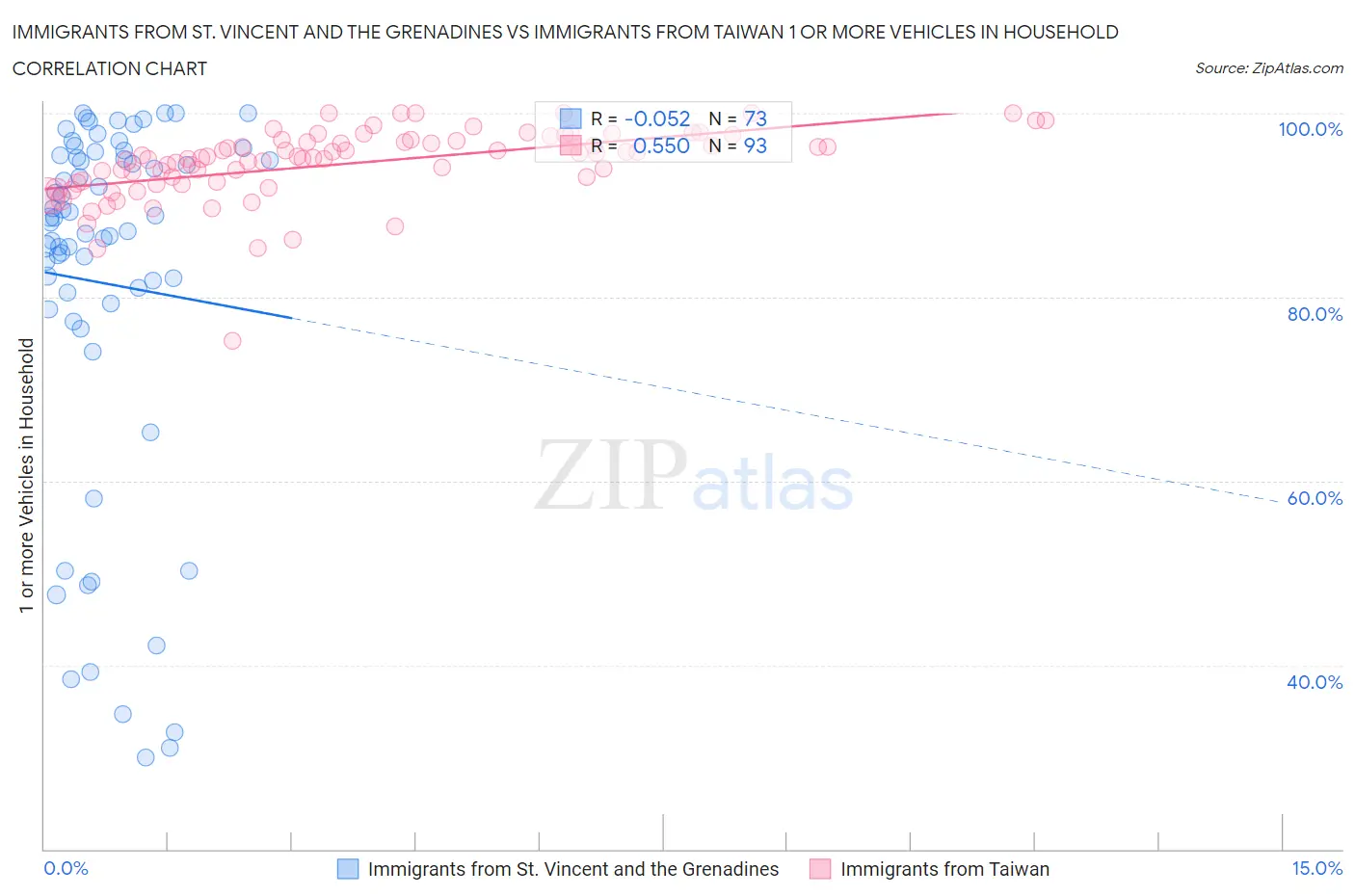 Immigrants from St. Vincent and the Grenadines vs Immigrants from Taiwan 1 or more Vehicles in Household