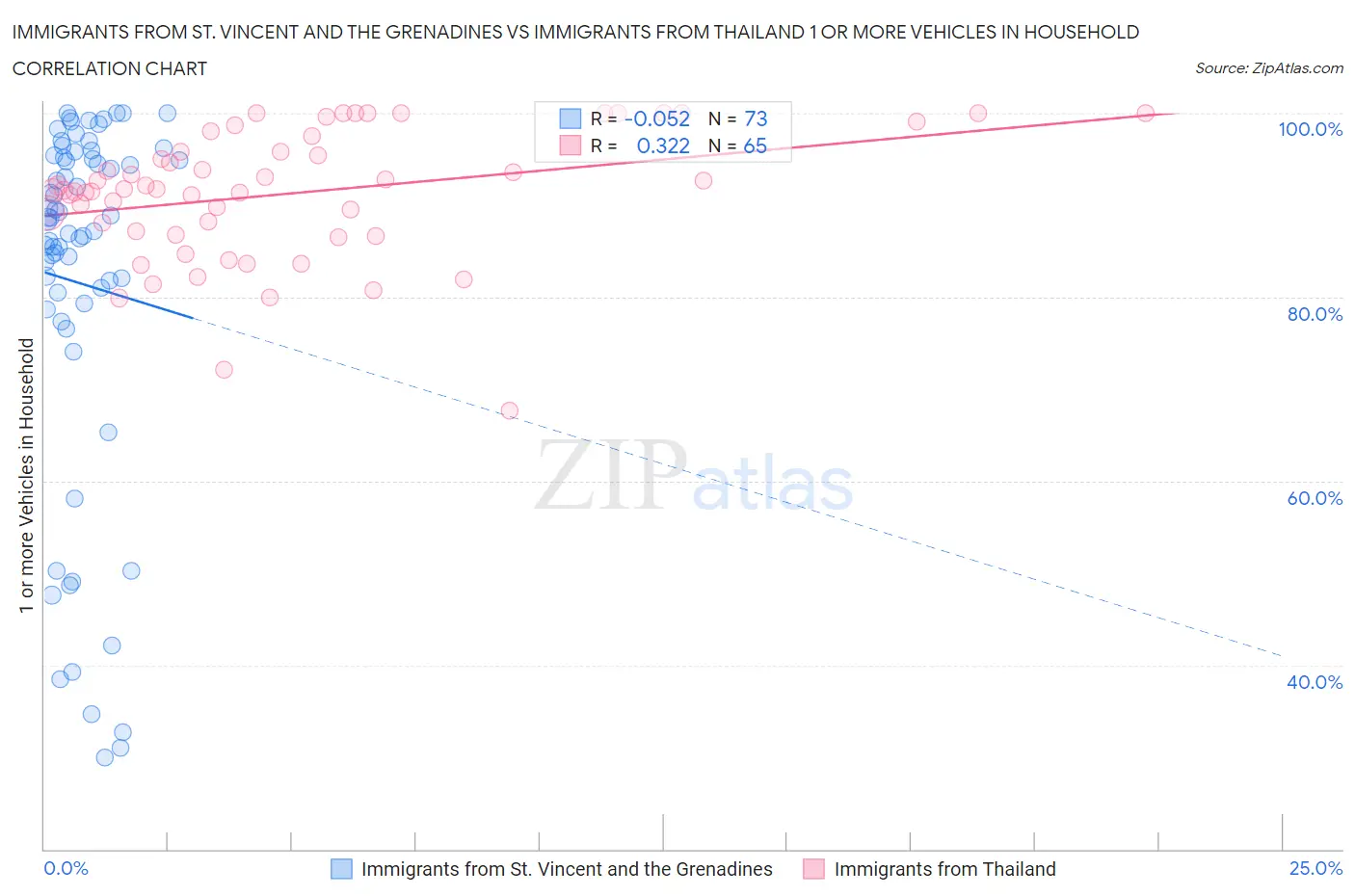 Immigrants from St. Vincent and the Grenadines vs Immigrants from Thailand 1 or more Vehicles in Household