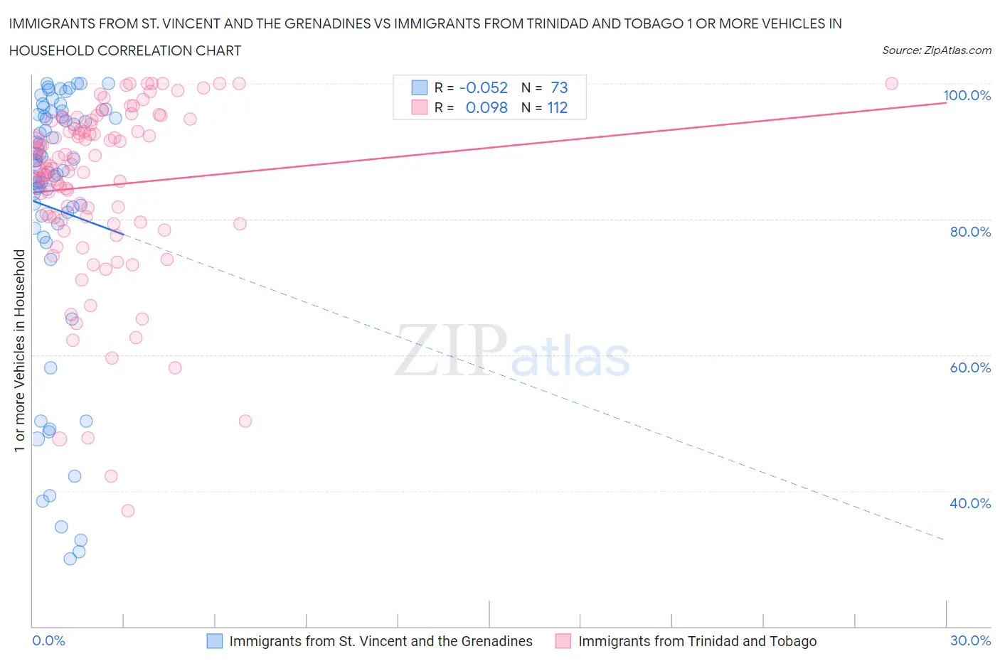 Immigrants from St. Vincent and the Grenadines vs Immigrants from Trinidad and Tobago 1 or more Vehicles in Household