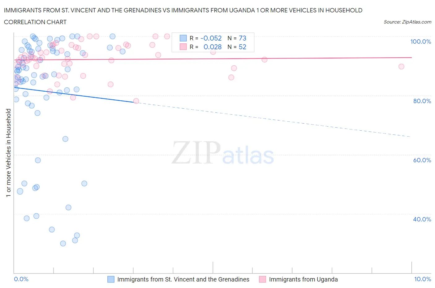 Immigrants from St. Vincent and the Grenadines vs Immigrants from Uganda 1 or more Vehicles in Household