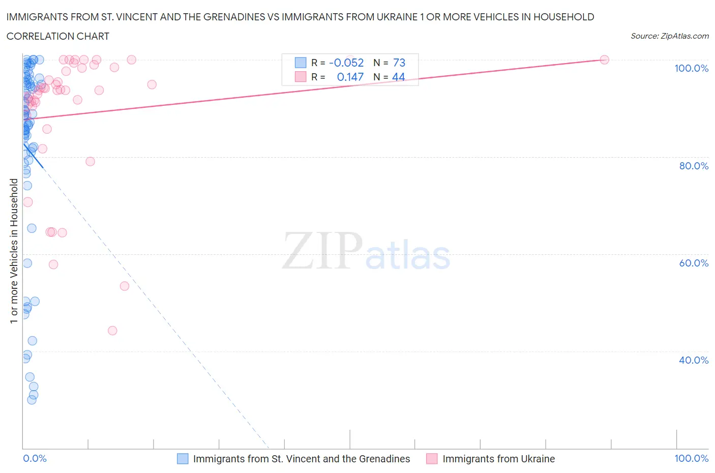 Immigrants from St. Vincent and the Grenadines vs Immigrants from Ukraine 1 or more Vehicles in Household