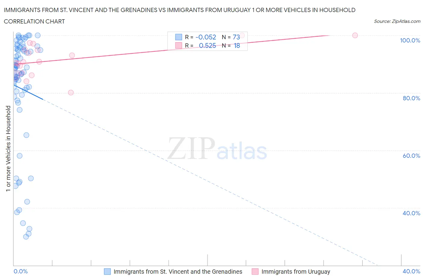 Immigrants from St. Vincent and the Grenadines vs Immigrants from Uruguay 1 or more Vehicles in Household