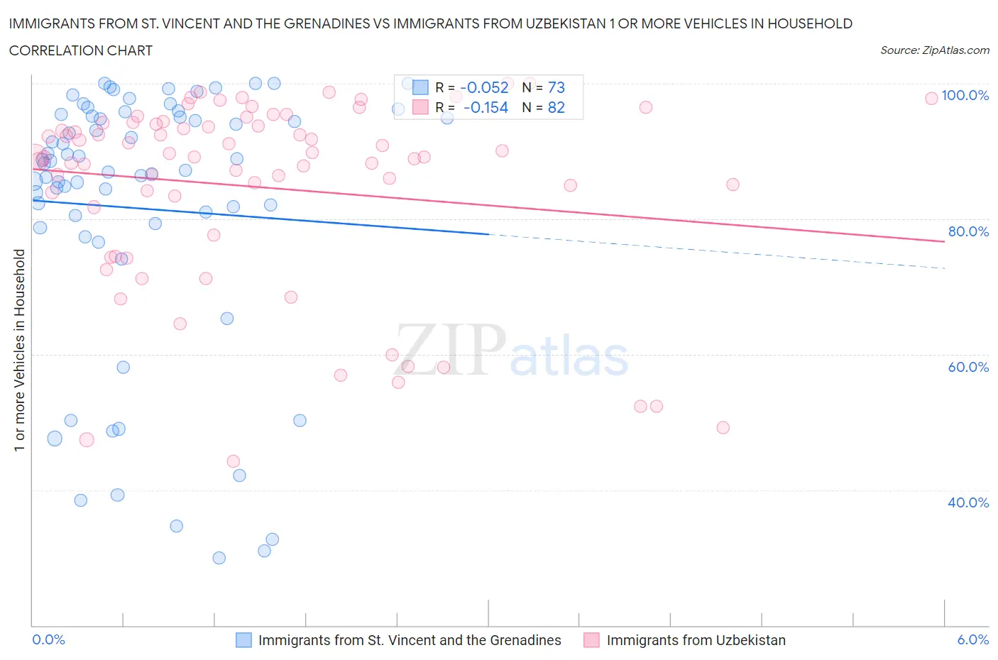 Immigrants from St. Vincent and the Grenadines vs Immigrants from Uzbekistan 1 or more Vehicles in Household