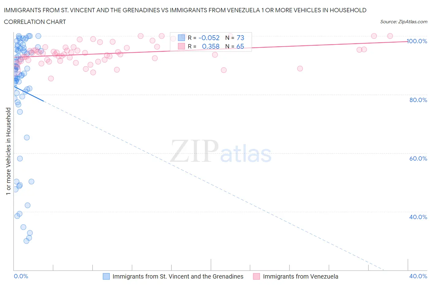 Immigrants from St. Vincent and the Grenadines vs Immigrants from Venezuela 1 or more Vehicles in Household