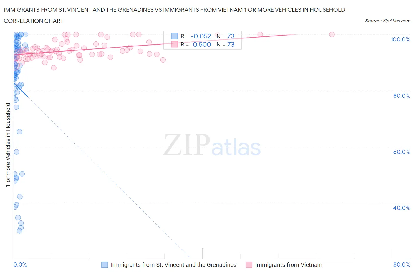 Immigrants from St. Vincent and the Grenadines vs Immigrants from Vietnam 1 or more Vehicles in Household