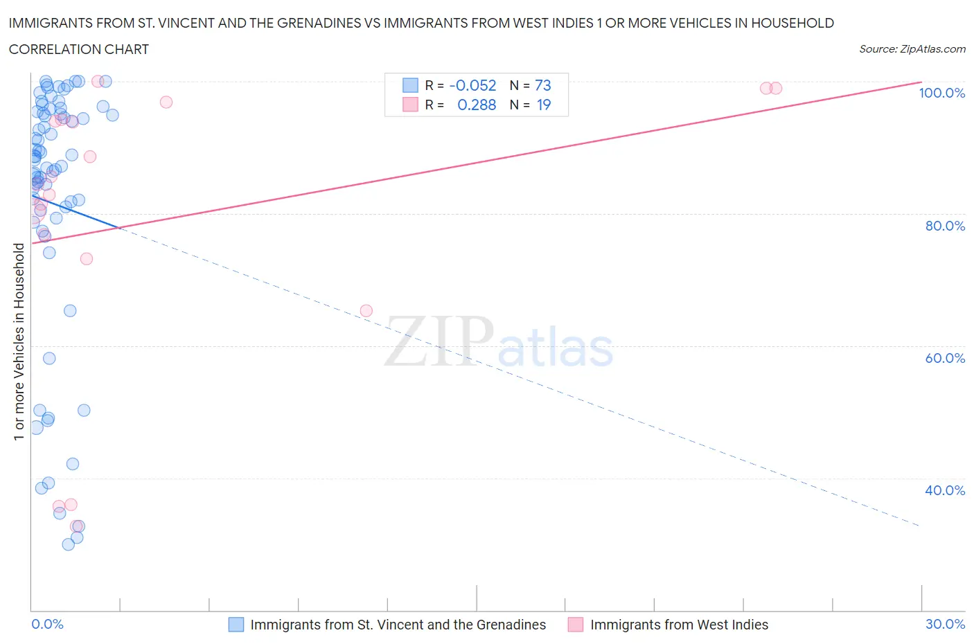 Immigrants from St. Vincent and the Grenadines vs Immigrants from West Indies 1 or more Vehicles in Household