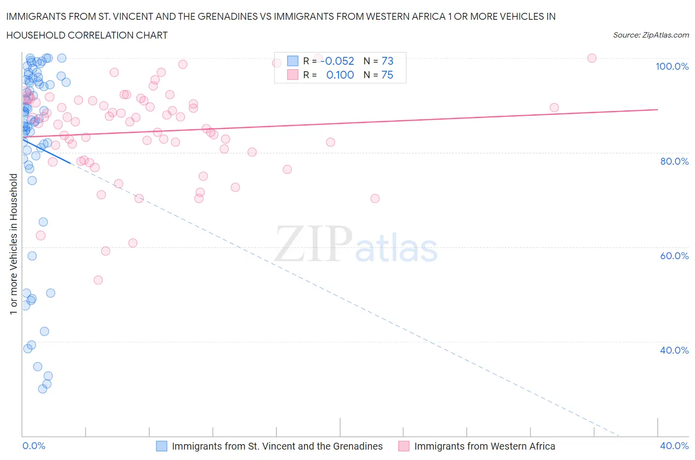 Immigrants from St. Vincent and the Grenadines vs Immigrants from Western Africa 1 or more Vehicles in Household