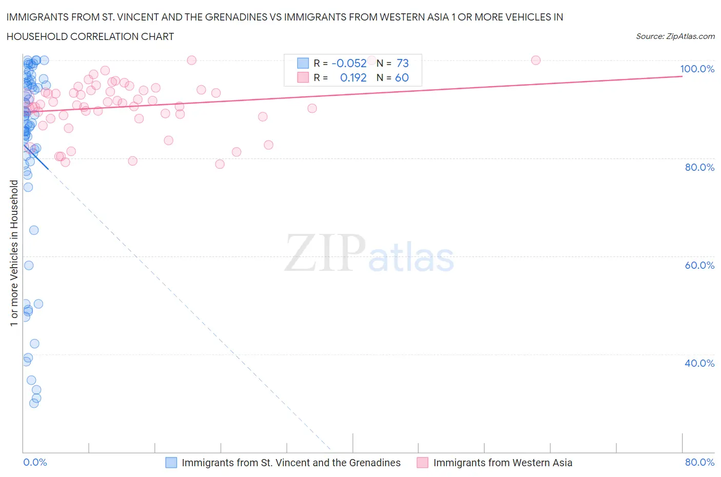 Immigrants from St. Vincent and the Grenadines vs Immigrants from Western Asia 1 or more Vehicles in Household