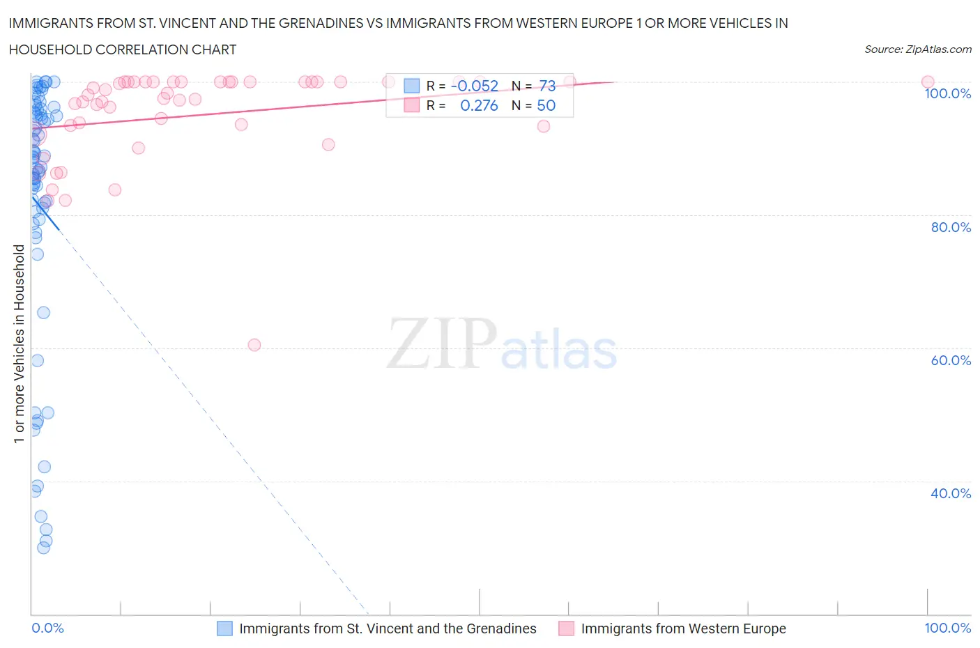 Immigrants from St. Vincent and the Grenadines vs Immigrants from Western Europe 1 or more Vehicles in Household