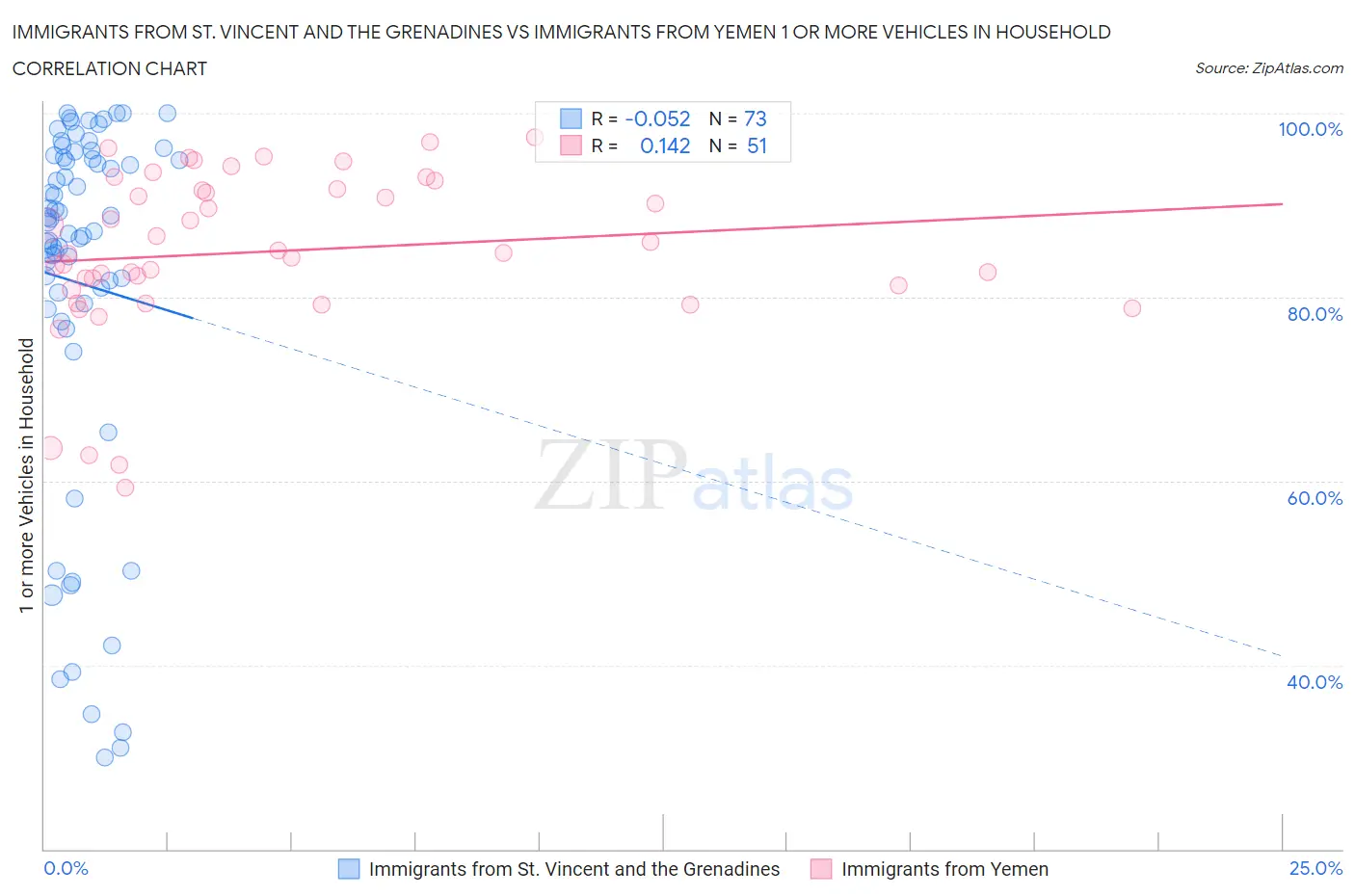 Immigrants from St. Vincent and the Grenadines vs Immigrants from Yemen 1 or more Vehicles in Household