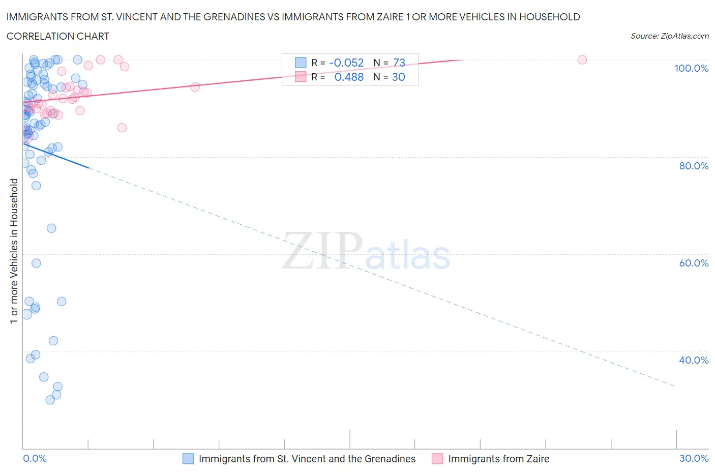 Immigrants from St. Vincent and the Grenadines vs Immigrants from Zaire 1 or more Vehicles in Household