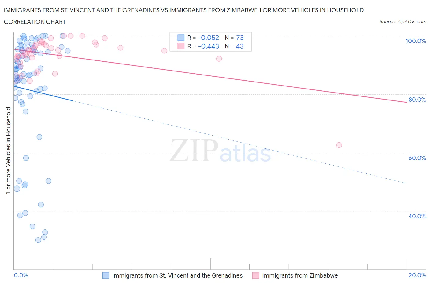 Immigrants from St. Vincent and the Grenadines vs Immigrants from Zimbabwe 1 or more Vehicles in Household