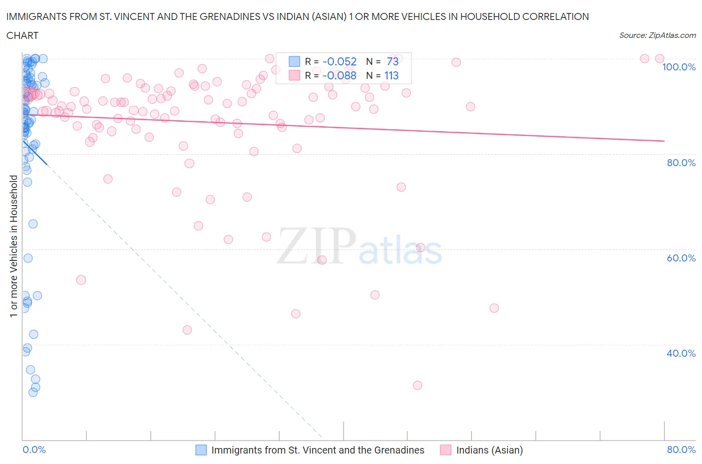 Immigrants from St. Vincent and the Grenadines vs Indian (Asian) 1 or more Vehicles in Household