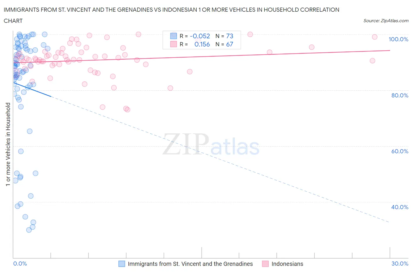 Immigrants from St. Vincent and the Grenadines vs Indonesian 1 or more Vehicles in Household