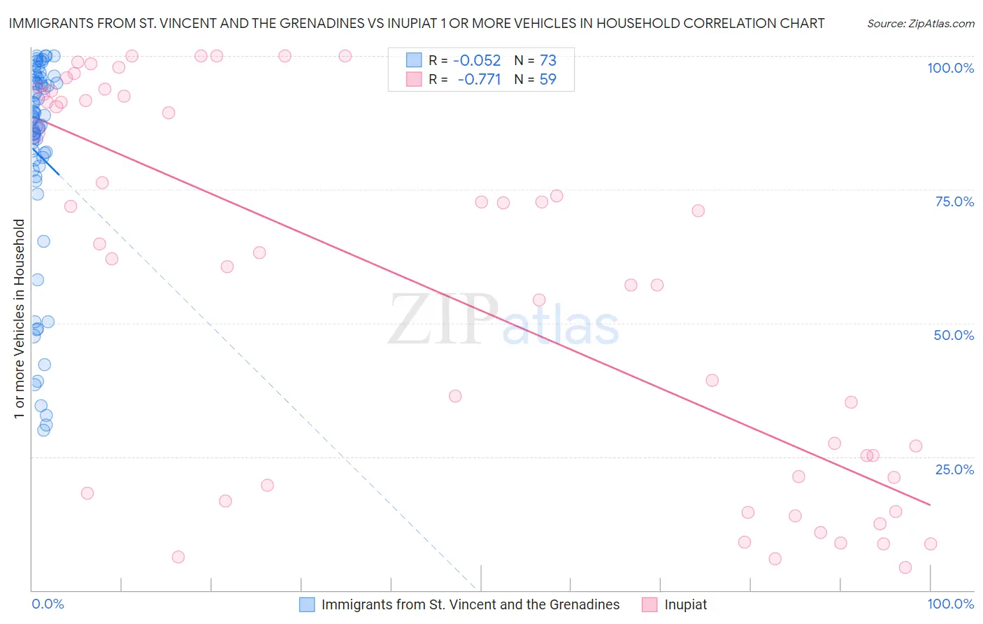 Immigrants from St. Vincent and the Grenadines vs Inupiat 1 or more Vehicles in Household