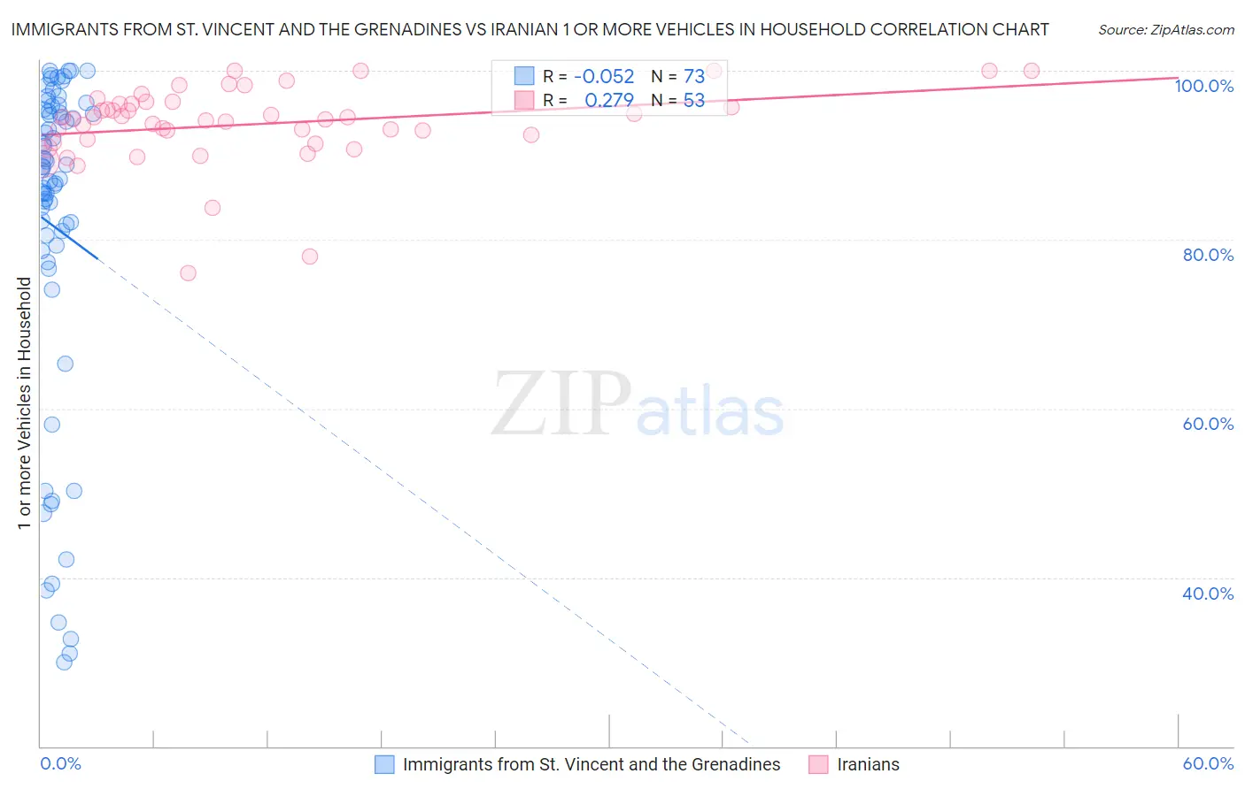 Immigrants from St. Vincent and the Grenadines vs Iranian 1 or more Vehicles in Household