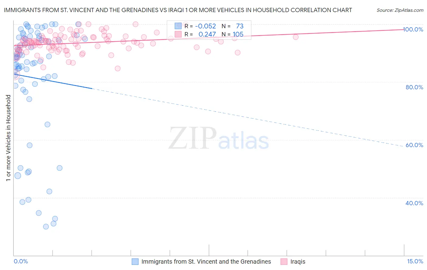 Immigrants from St. Vincent and the Grenadines vs Iraqi 1 or more Vehicles in Household