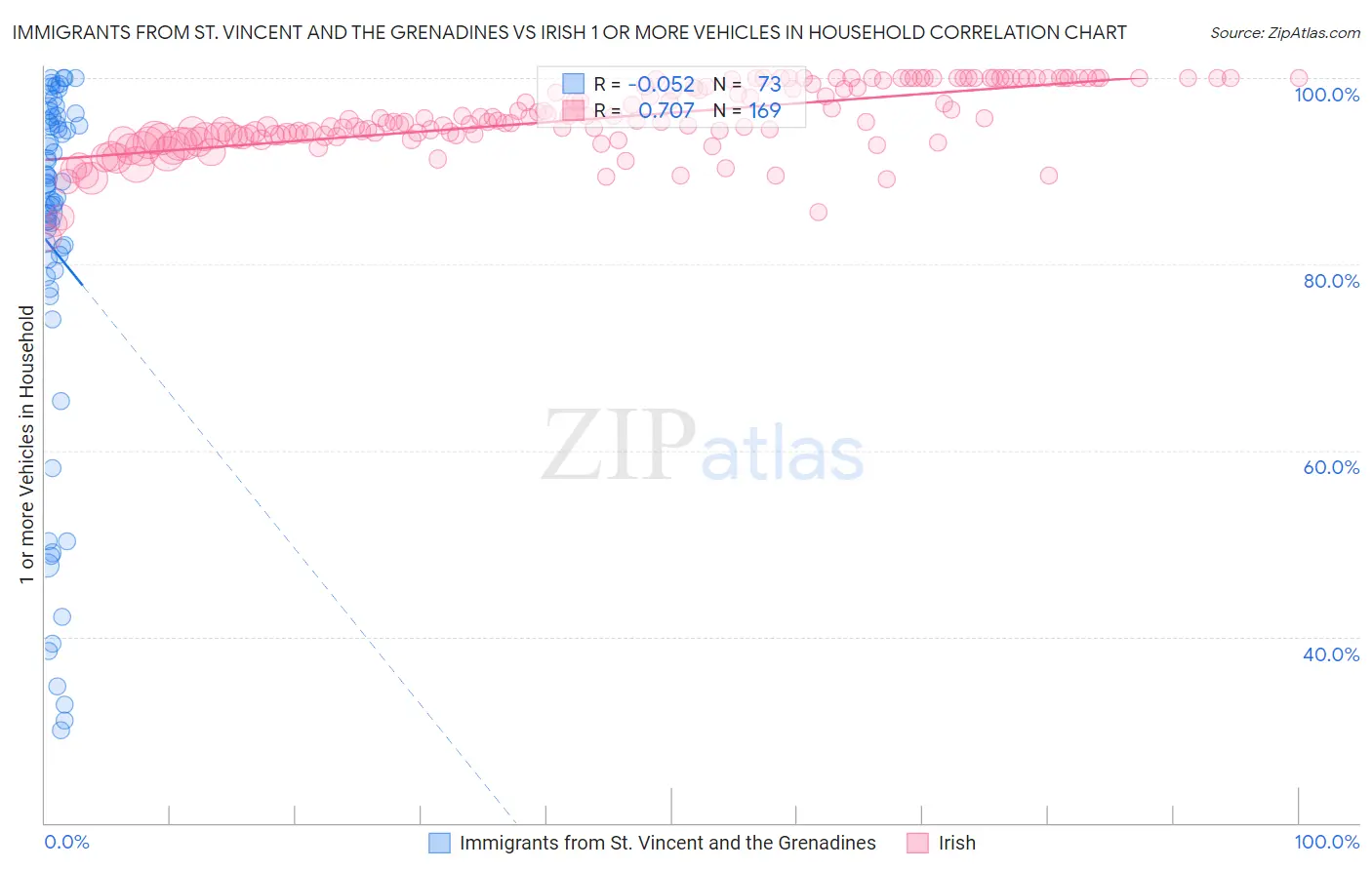 Immigrants from St. Vincent and the Grenadines vs Irish 1 or more Vehicles in Household