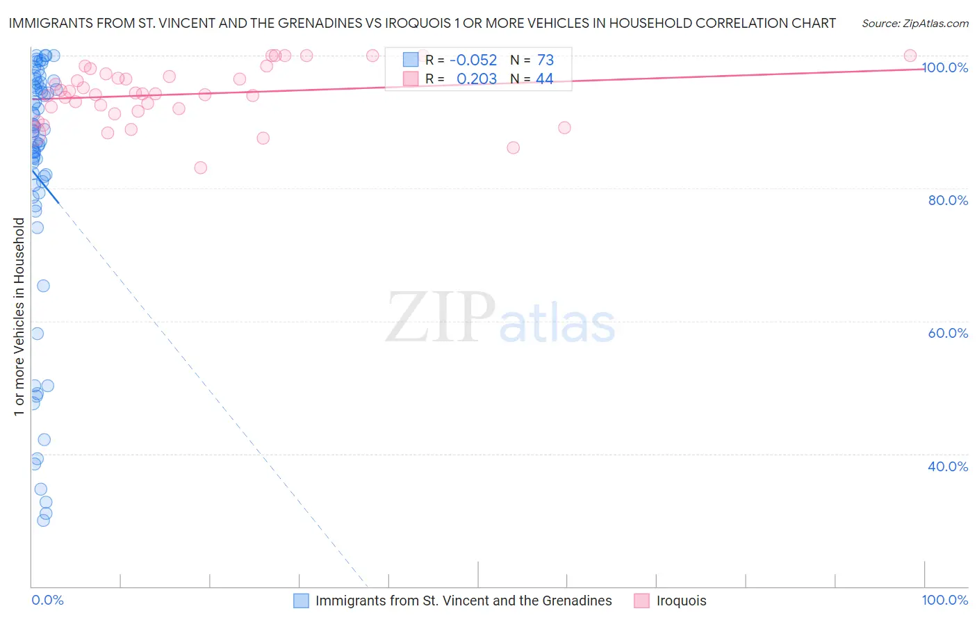 Immigrants from St. Vincent and the Grenadines vs Iroquois 1 or more Vehicles in Household