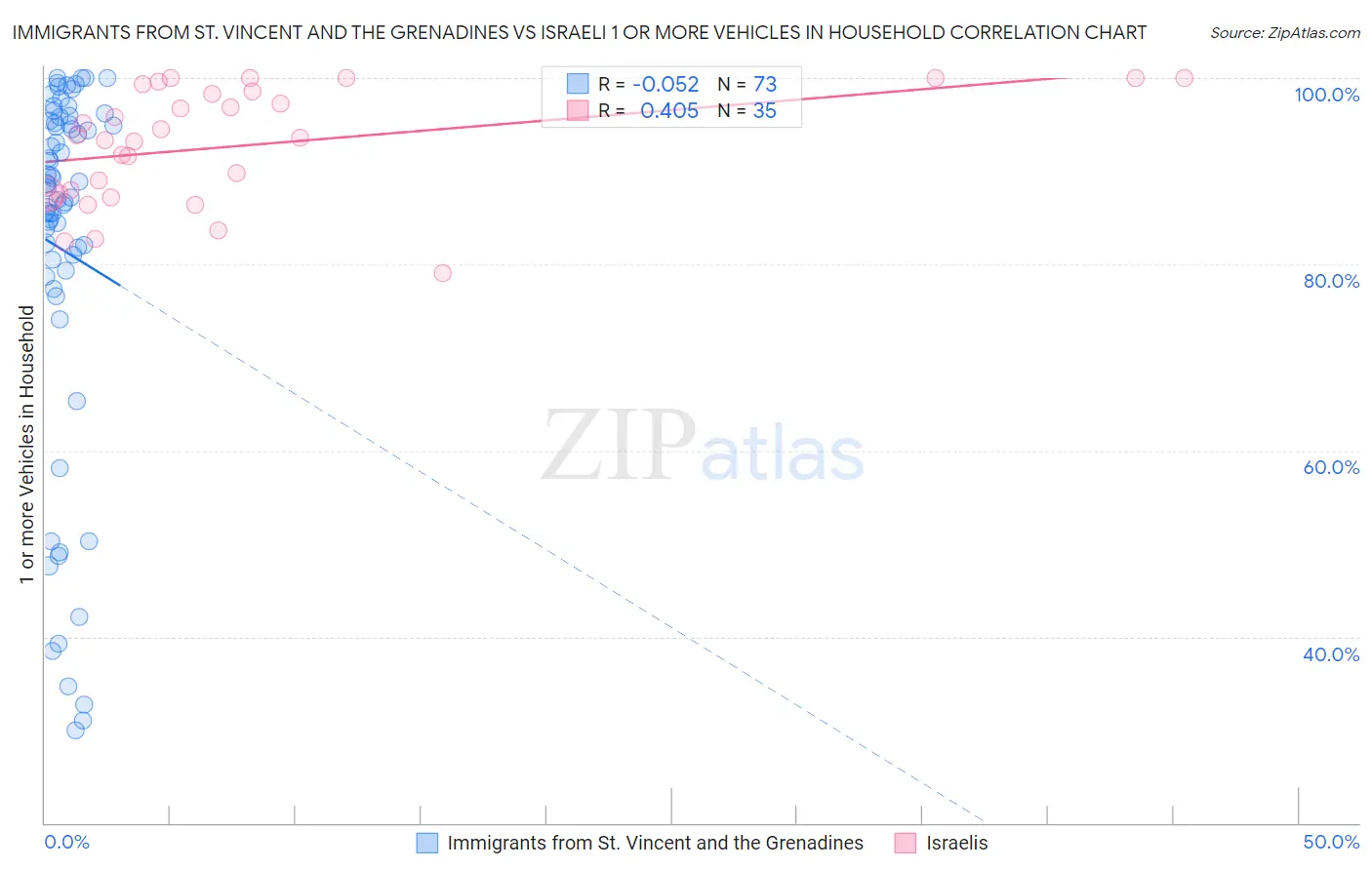 Immigrants from St. Vincent and the Grenadines vs Israeli 1 or more Vehicles in Household