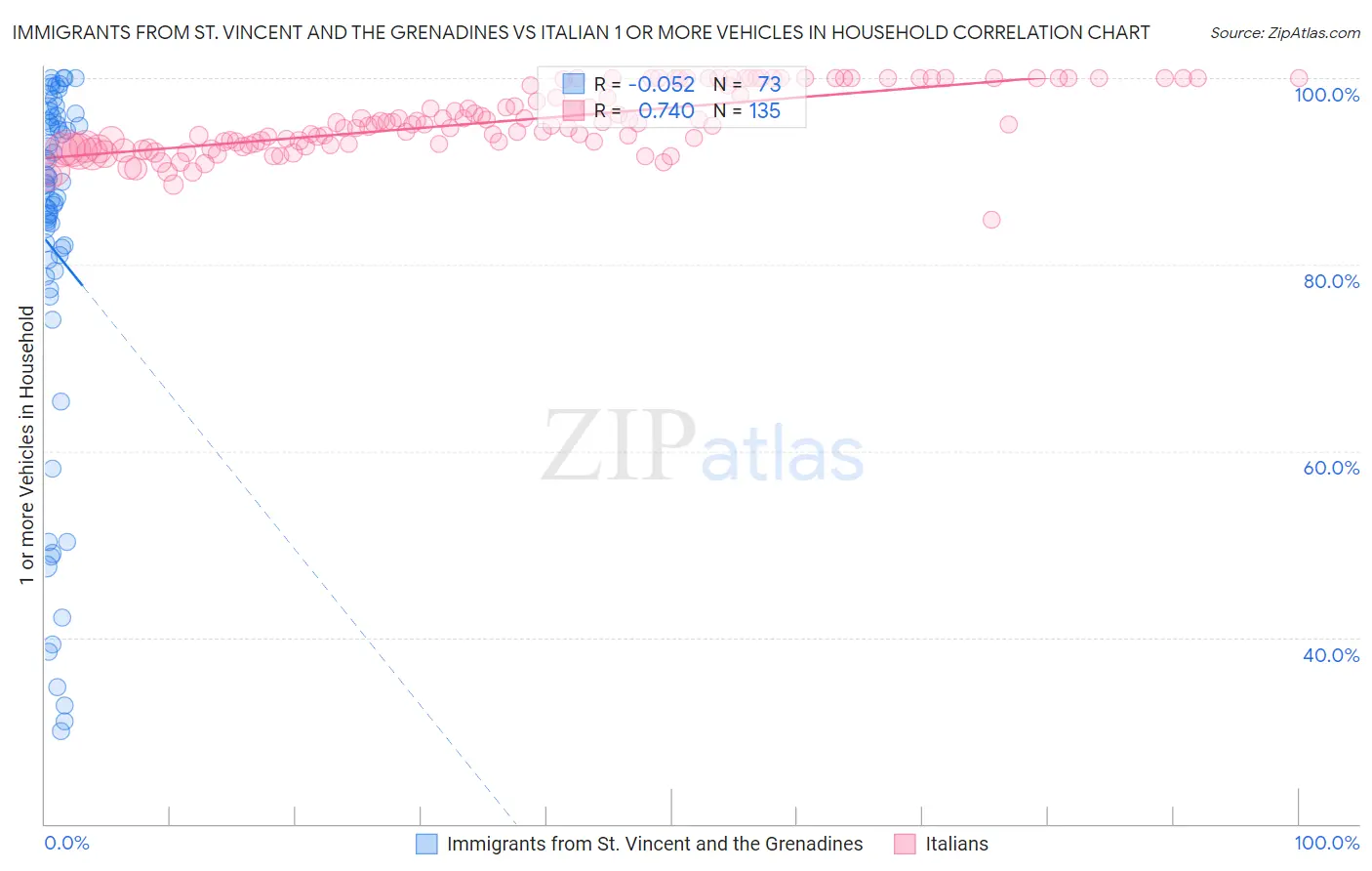 Immigrants from St. Vincent and the Grenadines vs Italian 1 or more Vehicles in Household