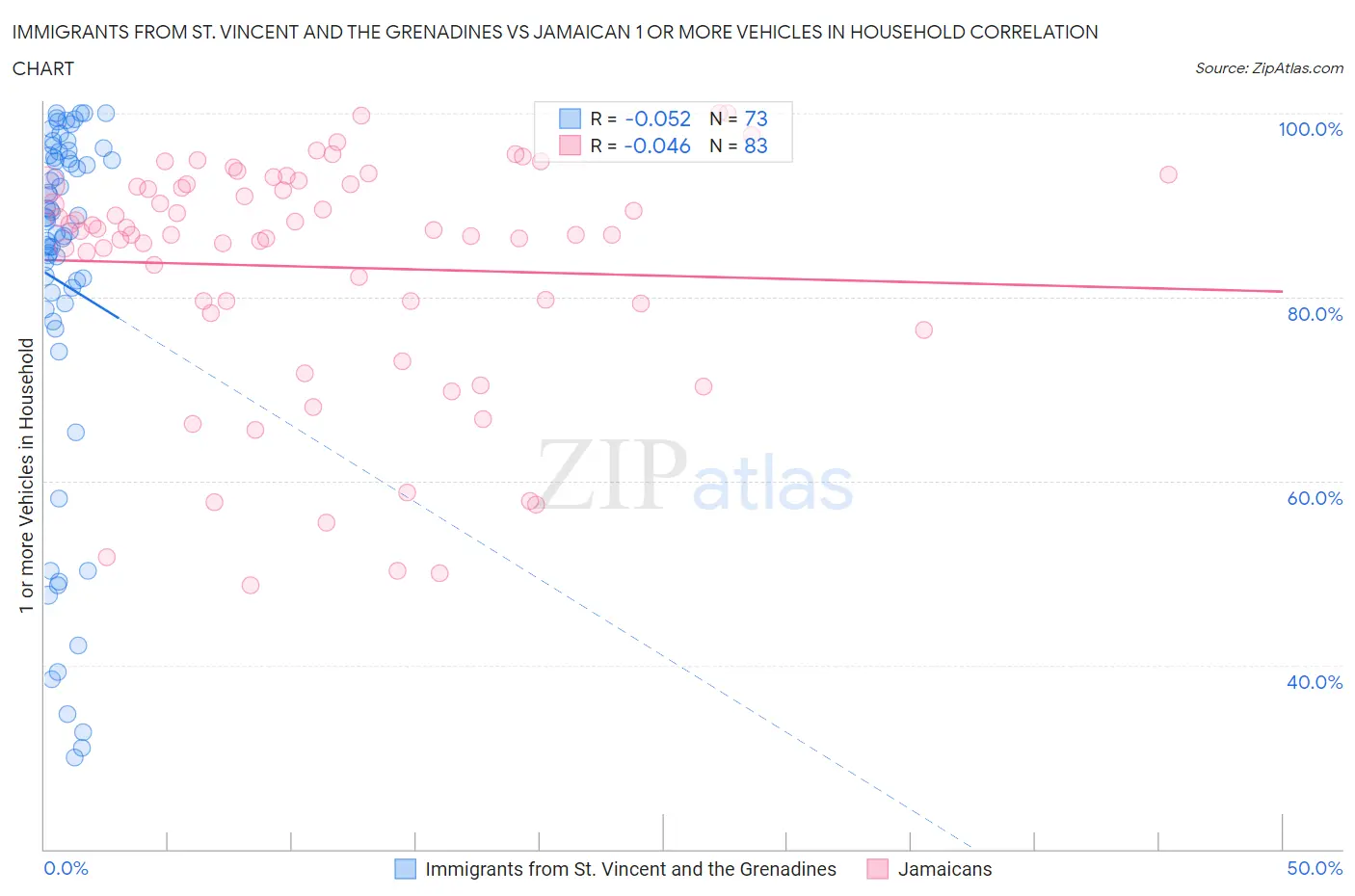 Immigrants from St. Vincent and the Grenadines vs Jamaican 1 or more Vehicles in Household