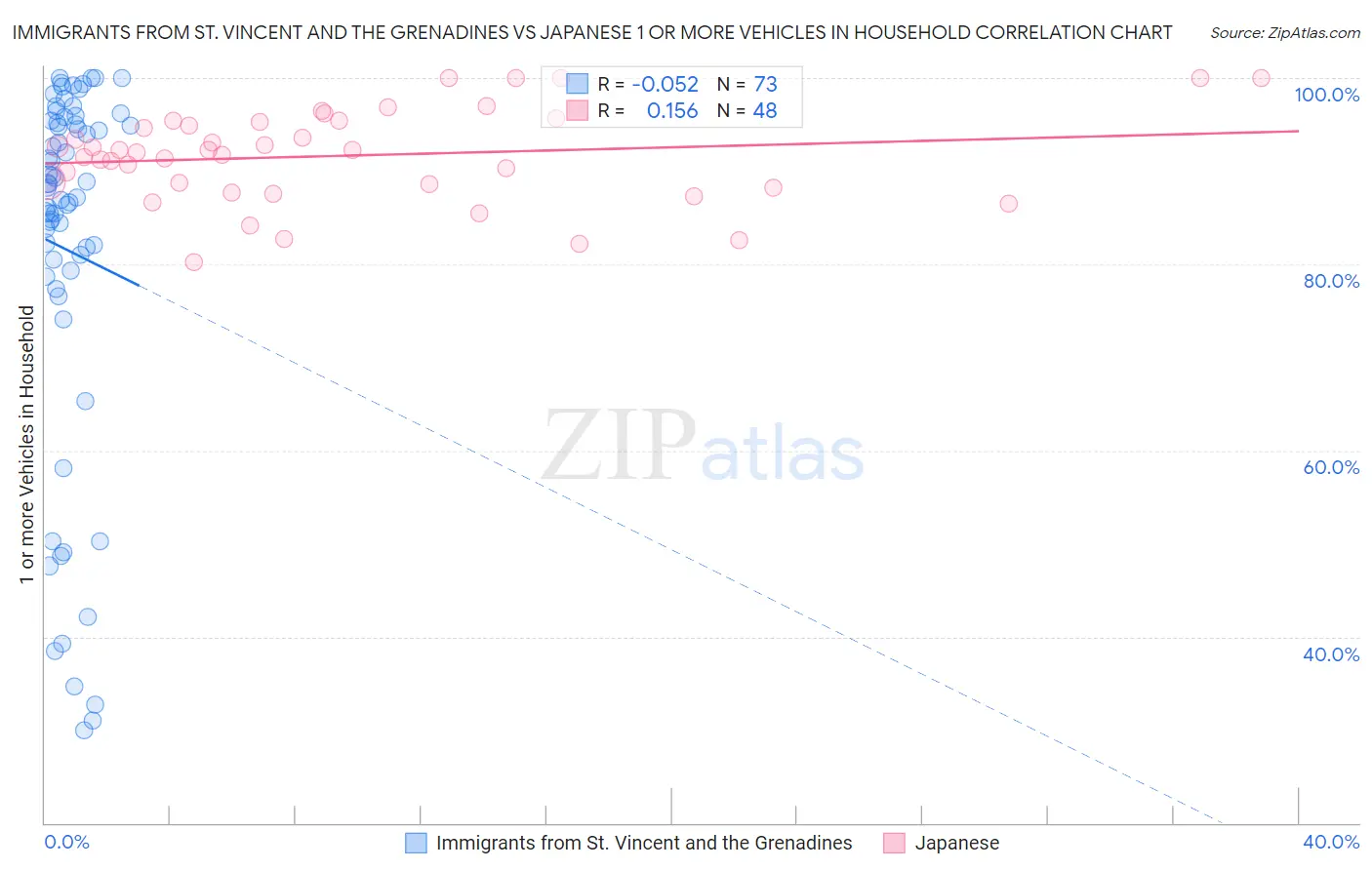 Immigrants from St. Vincent and the Grenadines vs Japanese 1 or more Vehicles in Household