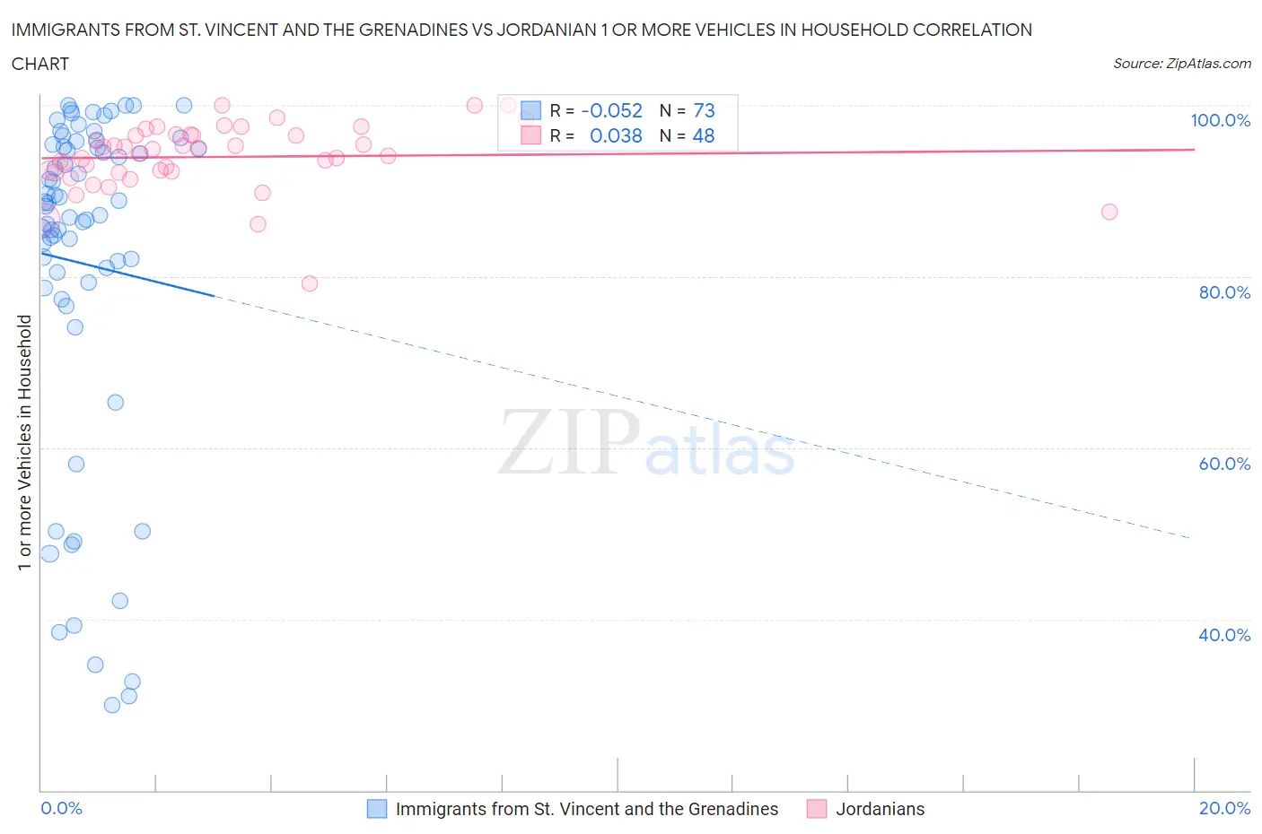 Immigrants from St. Vincent and the Grenadines vs Jordanian 1 or more Vehicles in Household