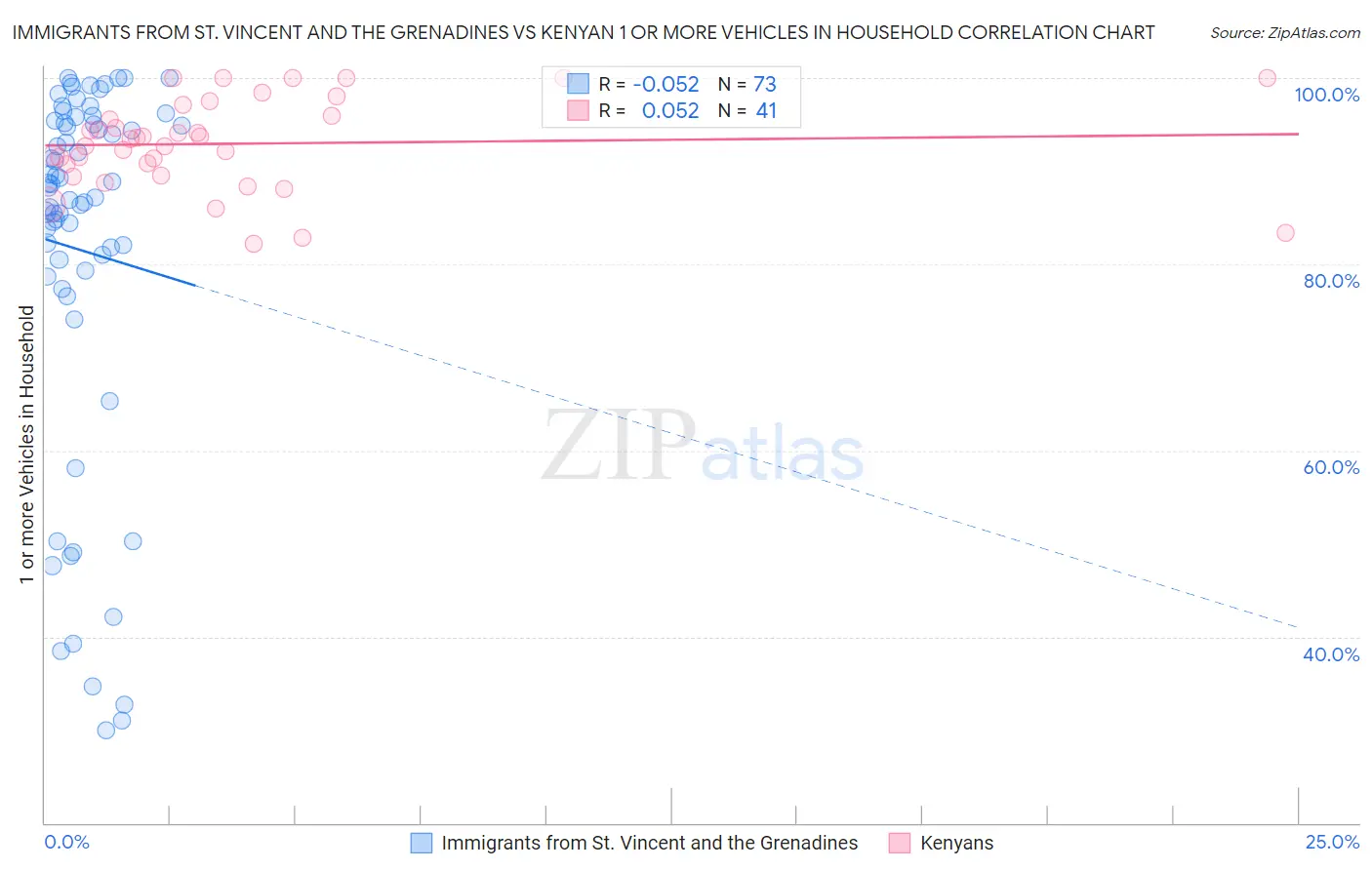 Immigrants from St. Vincent and the Grenadines vs Kenyan 1 or more Vehicles in Household