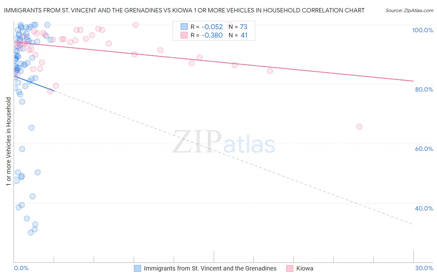 Immigrants from St. Vincent and the Grenadines vs Kiowa 1 or more Vehicles in Household