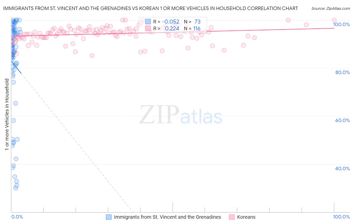 Immigrants from St. Vincent and the Grenadines vs Korean 1 or more Vehicles in Household