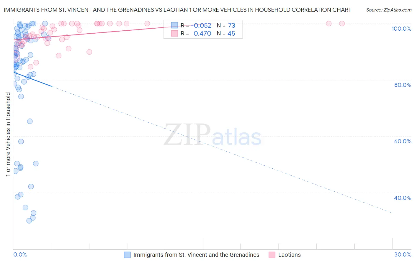 Immigrants from St. Vincent and the Grenadines vs Laotian 1 or more Vehicles in Household