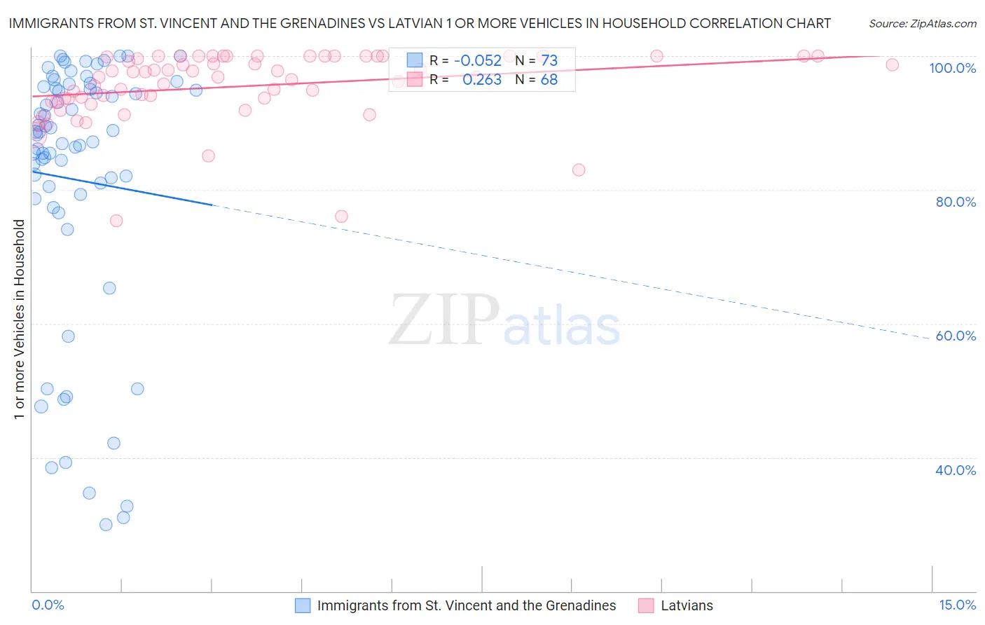 Immigrants from St. Vincent and the Grenadines vs Latvian 1 or more Vehicles in Household