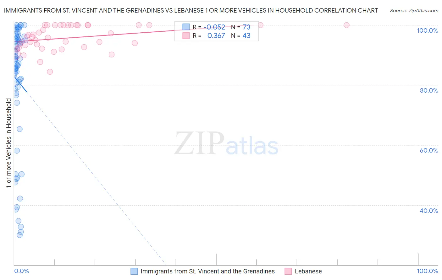 Immigrants from St. Vincent and the Grenadines vs Lebanese 1 or more Vehicles in Household