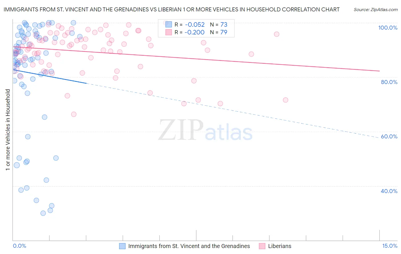 Immigrants from St. Vincent and the Grenadines vs Liberian 1 or more Vehicles in Household