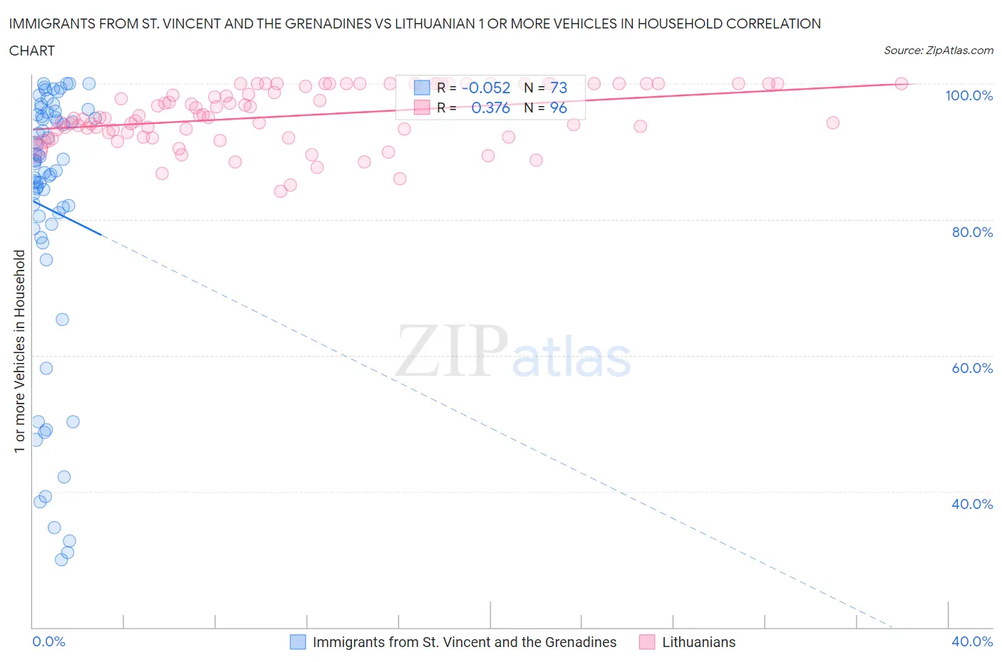 Immigrants from St. Vincent and the Grenadines vs Lithuanian 1 or more Vehicles in Household